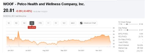 Feb 15, 2024 · The latest Petco Health and Wellness Company stock prices, stock quotes, news, and WOOF history to help you invest and trade smarter.